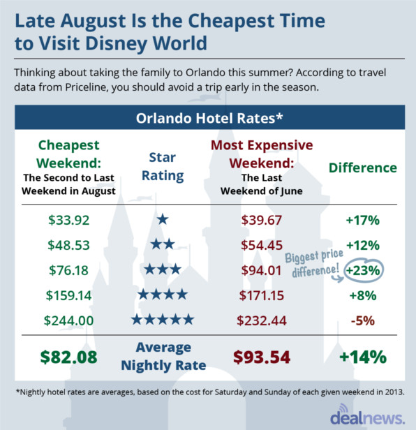 The Cheapest (and Most Expensive) Time to Visit Disney